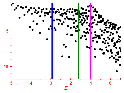 Strength function log
